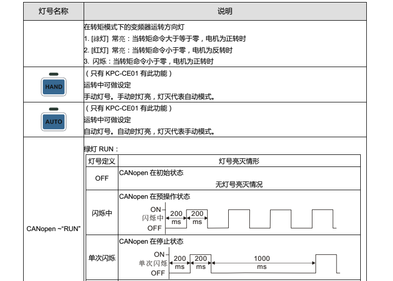台达变频器CP2000操作面板指示灯功能说明