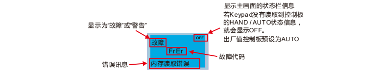 台达变频器CP2000操作面板KPC-CC01错误码说明