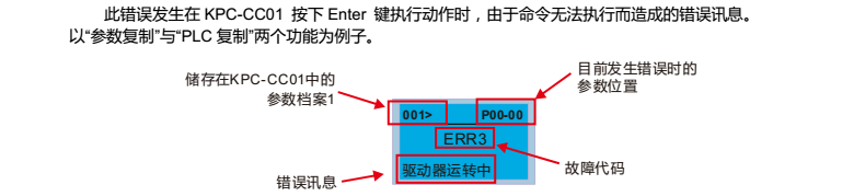 台达变频器CP2000操作面板KPC-CC01设定错误代码说明